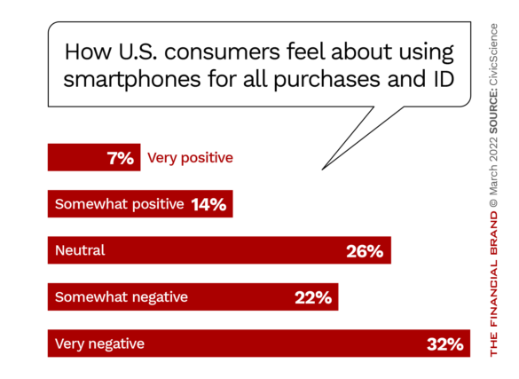 How U.S. consumers feel about using smartphones for all purchases and ID versus traditional wallets