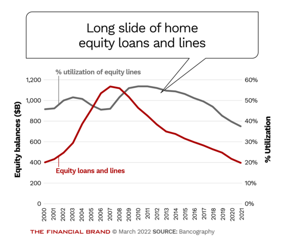 Long slide of home equity loans and lines
