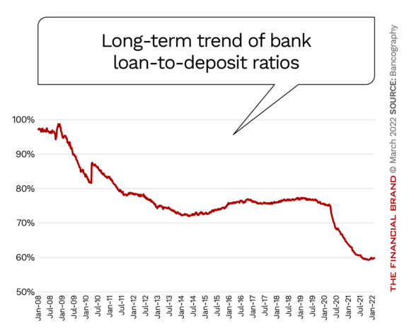 Long-term trend of bank loan-to-deposit ratios