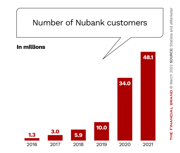Number of Nubank customers over the years