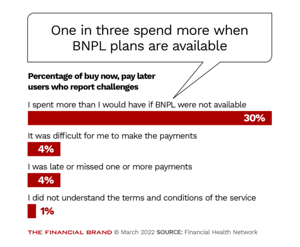One in three spend more when BNPL plans are available