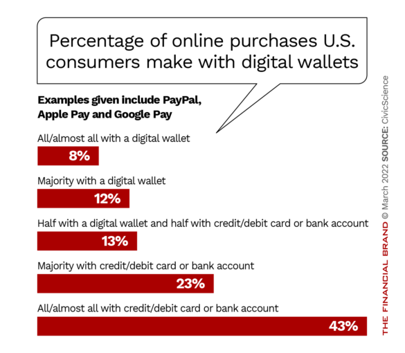 Percentage of online purchases U.S. consumers make with digital wallets