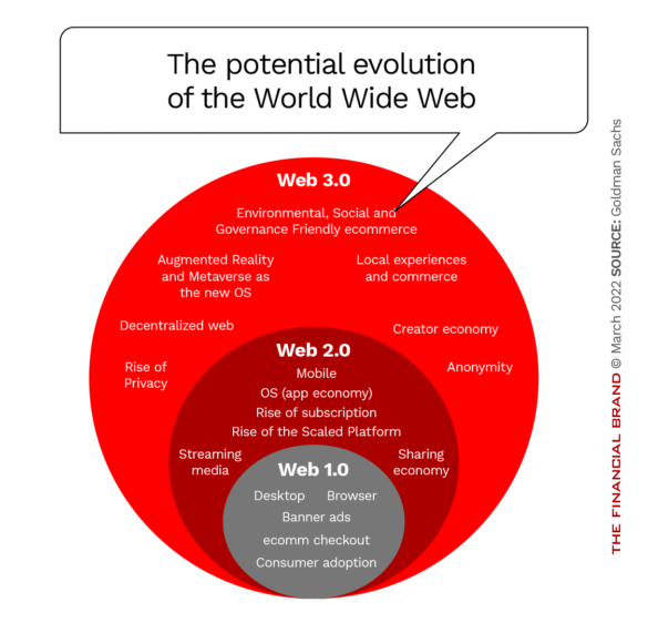 The potential evolution of the World Wide Web