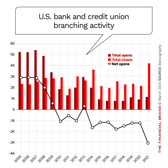 U.S. bank and credit union branching activity
