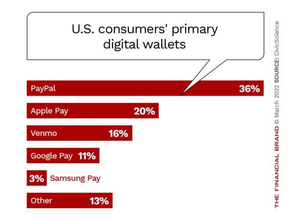 U.S. consumers' primary digital wallets
