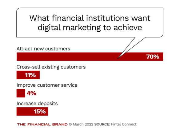 What financial institutions want digital marketing to achieve