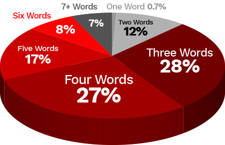 Breakdown of Bank and Credit Union Slogans by Number of Words