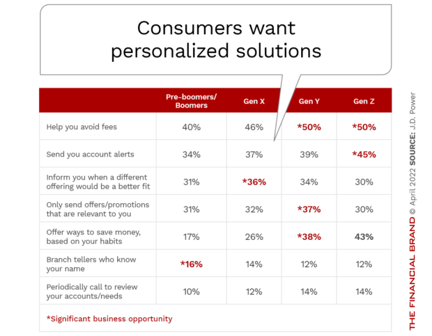 Different segments want different types of personalized messages from their bank.