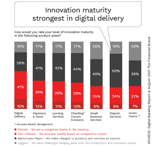 Innovation maturity differs based on product area.