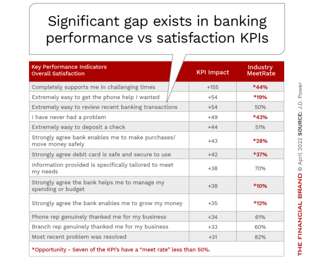 Gap exists between consumer expectations and delivery of positive experiences in banking.