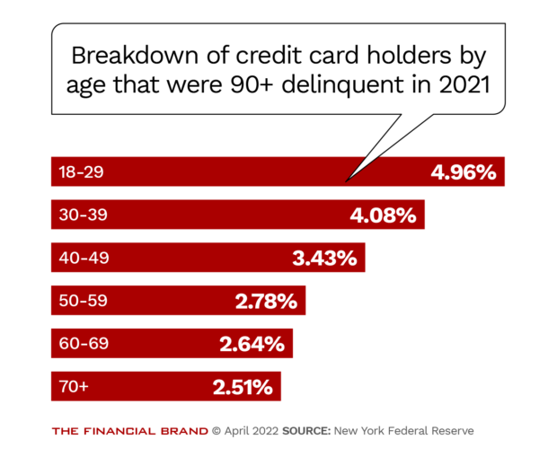 Breakdown of credit card holders by age who were overdue by age 90 in 2021