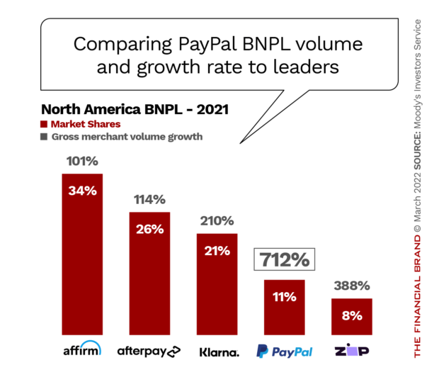 Comparing PayPal BNPL volume and growth rate to leaders