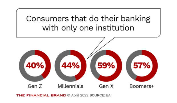 Consumers that do their banking with only one institution