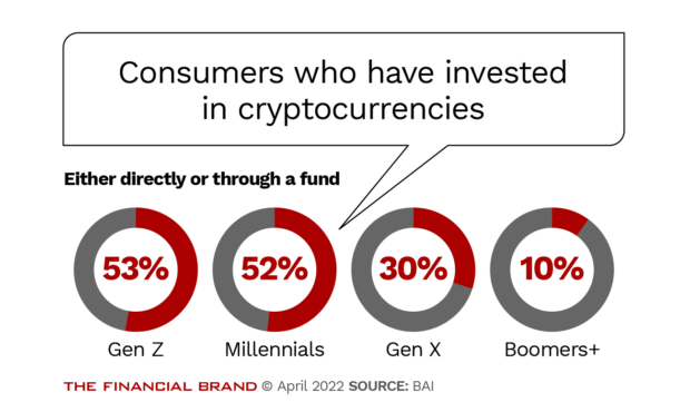Consumers who have invested in cryptocurrencies