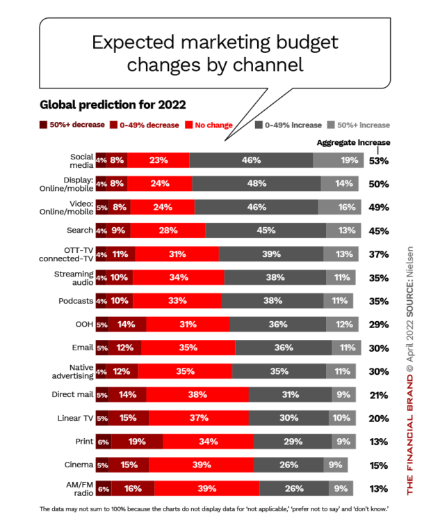Expected marketing budget changes by channel