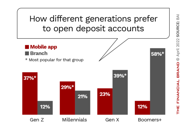 How different generations prefer to open deposit accounts
