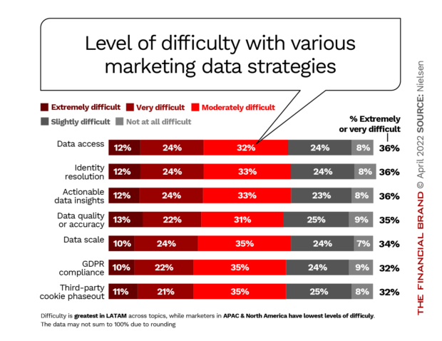 Level of difficulty with various marketing data strategies