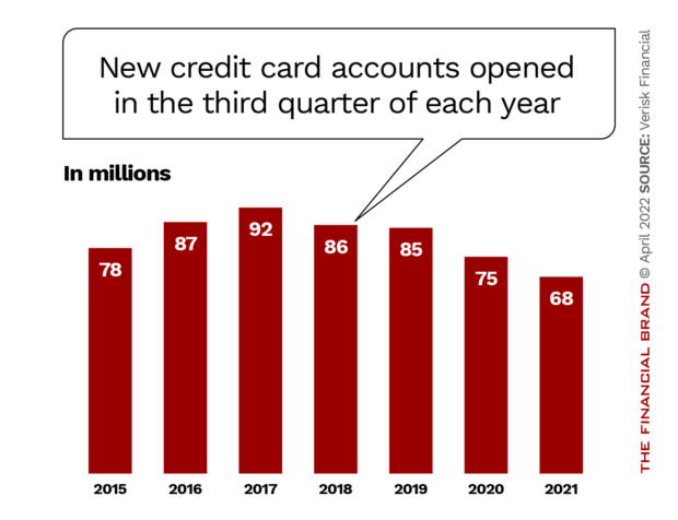 Number of new credit card accounts opened in the third quarter of each year