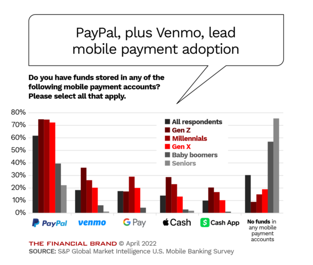 PayPal, plus Venmo, lead mobile payment adoption