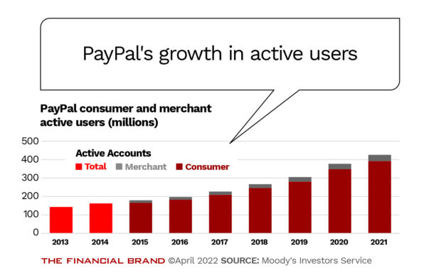 PayPal's Growth in active users