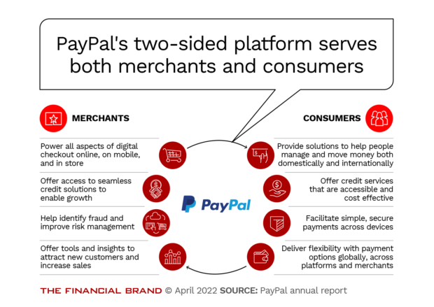 PayPal's two sided platform serves both merchants and consumers