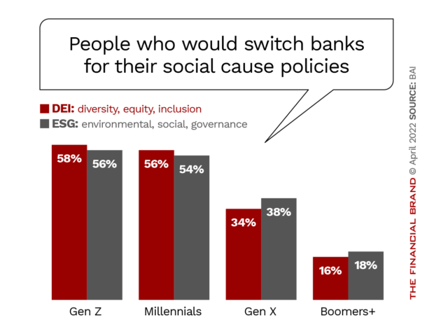 People who would switch banks for their social cause policies