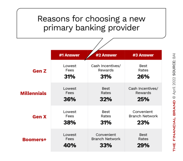 Reasons for choosing a new primary banking provider