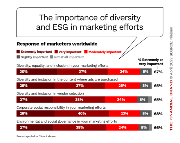 The importance of diversity and ESG in marketing efforts