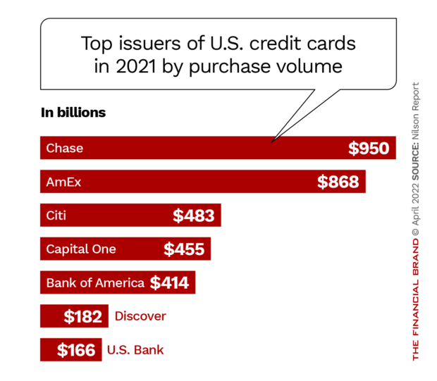 Top issuers of U.S. general-purpose credit cards in 2021 by purchase volume