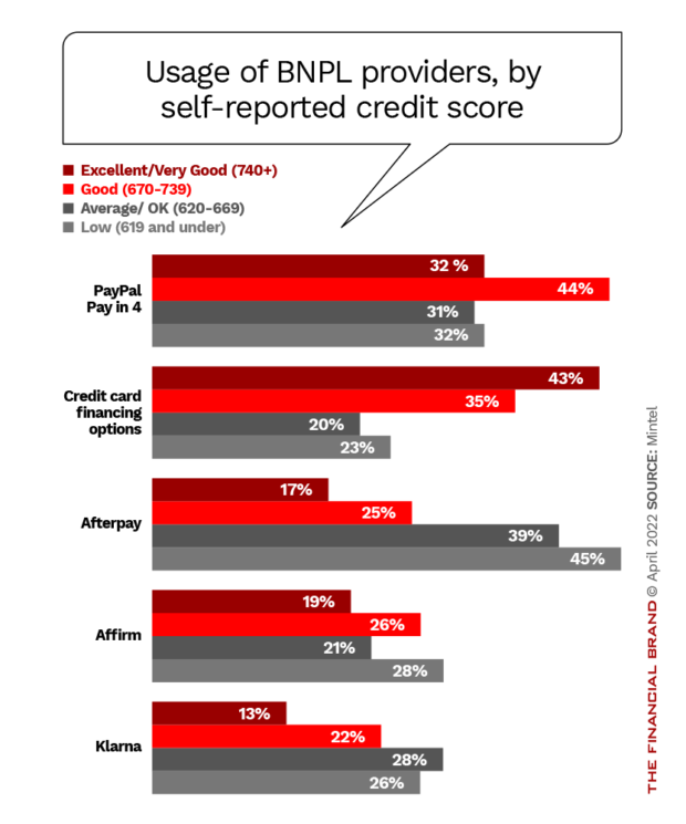 Usage of BNPL providers, by self-reported credit score
