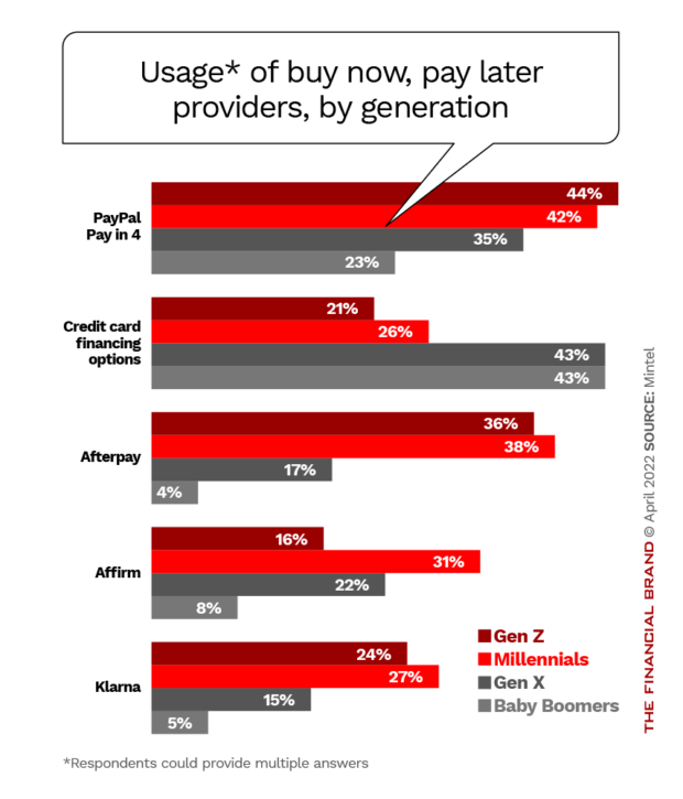 Usage of buy now, pay later providers, by generation