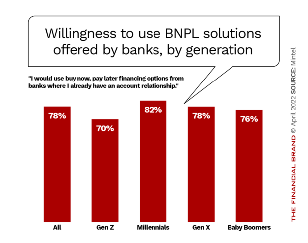 Willingness to use BNPL solutions offered by banks, by generation