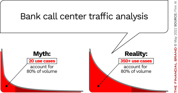 Bank call center traffic analysis