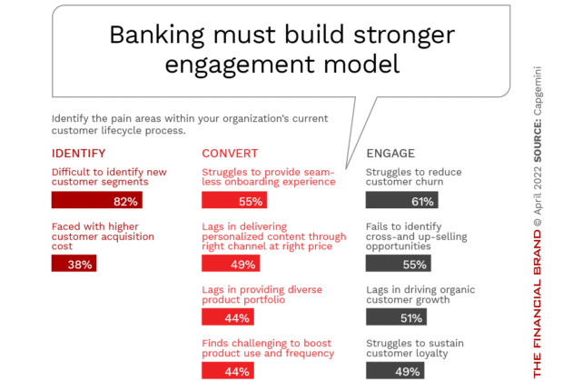 Banking hindered by immature engagement models