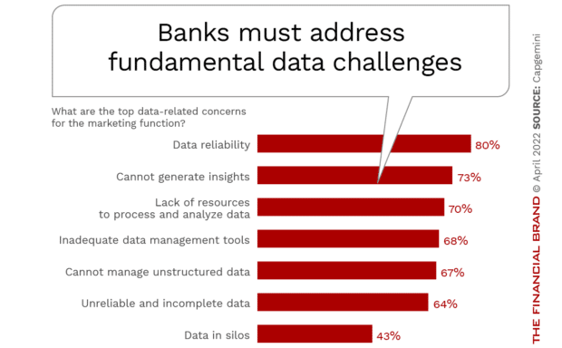Banking fails to use available data effectively