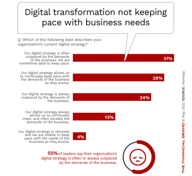 Digital transformation not keeping pace with needs