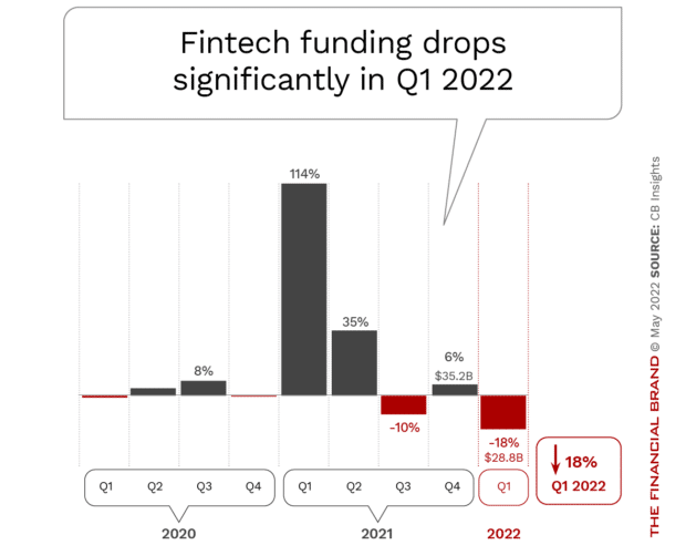 Fintech funding drops in Q1 2022