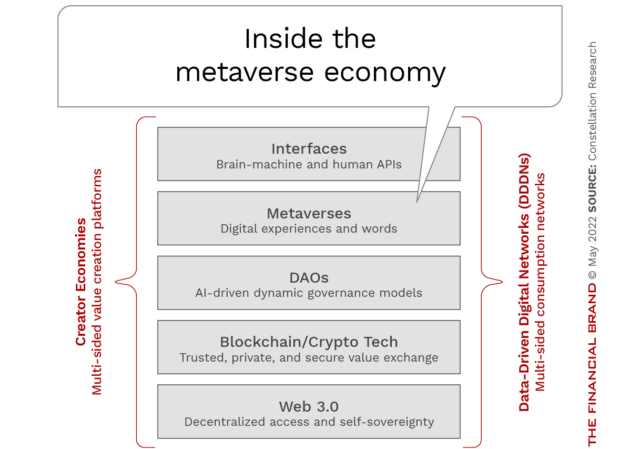 5 components of the metaverse economy