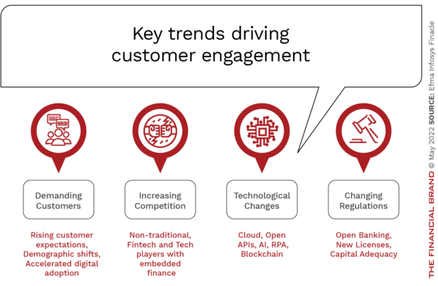 Key trends driving customer engagement in banking.
