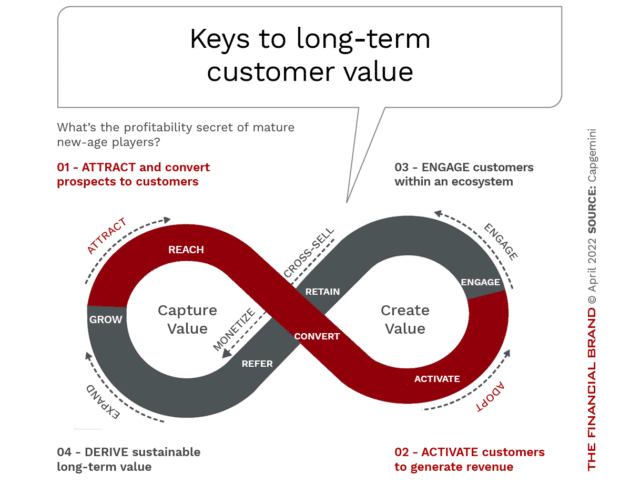 The primary components of long-term engagement and value