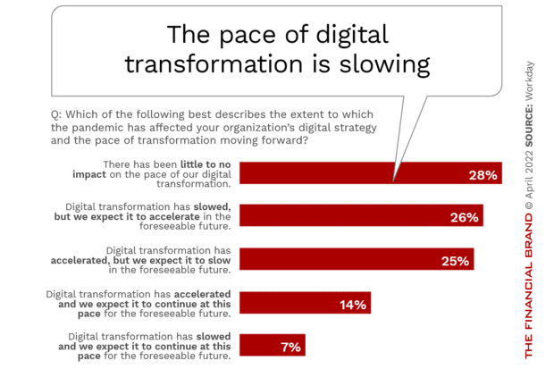 Pace of digital transformation slowing