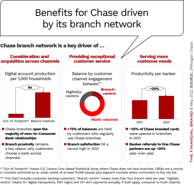 branch network drives benefits for Chase