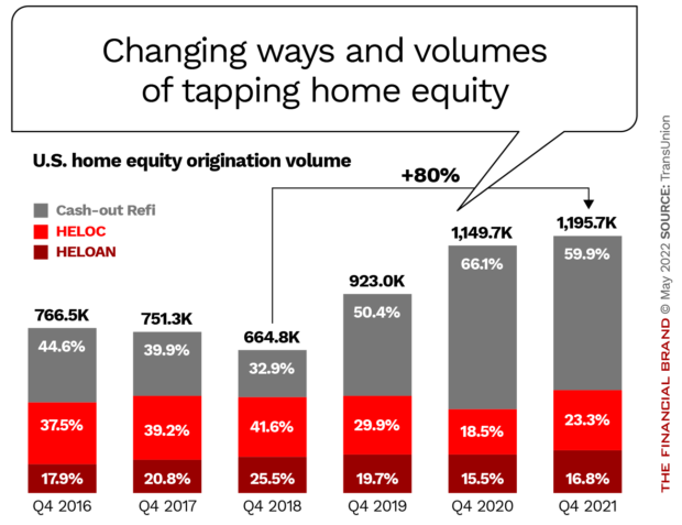 Changing ways and volumes of tapping home equity