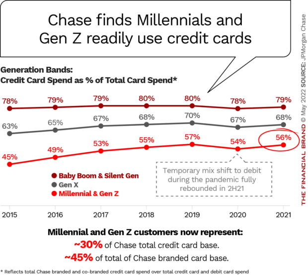 Chase finds that Millennials and Gen Z are willing to use credit cards