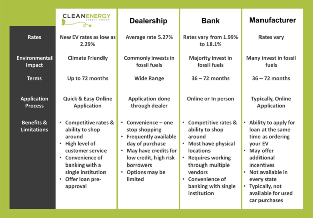 clean energy credit union electric vehicle loan program details compared to dealers banks and manufacturers