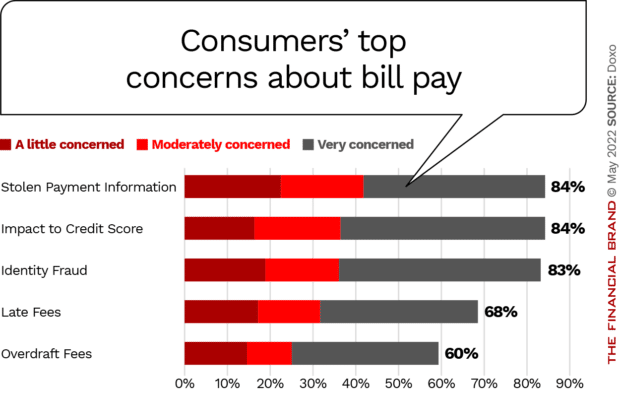 concerns about bill pay stolen information credit score late fees overdraft