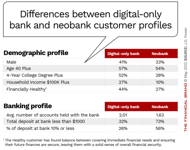 Differences between Digital-Only Bank and Neobank Customer Profiles
