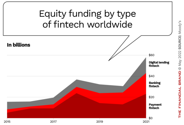 Equity funding of by type of fintech worldwide