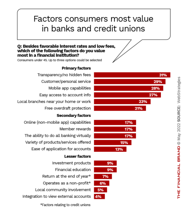 Factors consumers most value in banks and credit unions