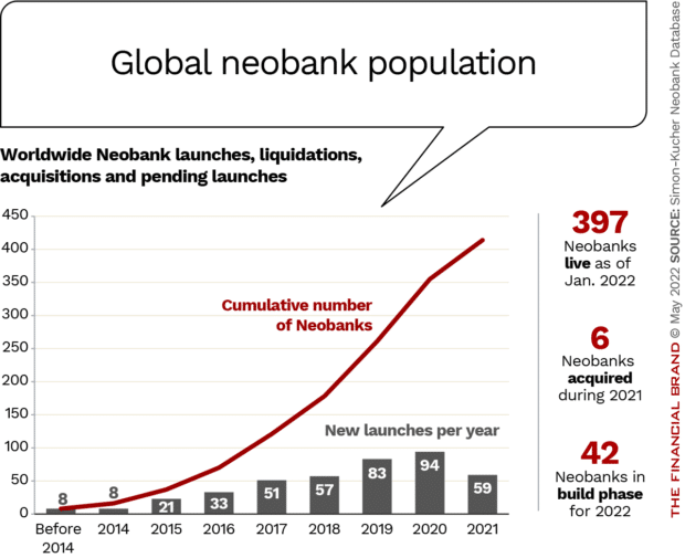 Global Neobank population launches liquidations acquisitions and pending launches